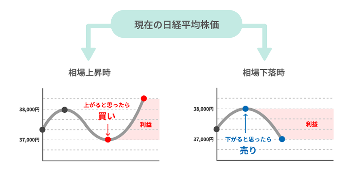 現在の日経平均株価。価格上昇時、価格下落時