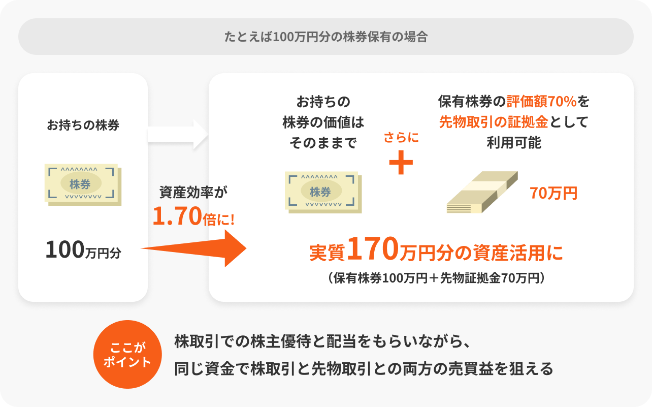株取引での株主優待と配当をもらいながら、同じ資金で株取引と先物取引との両方の売買益を狙える