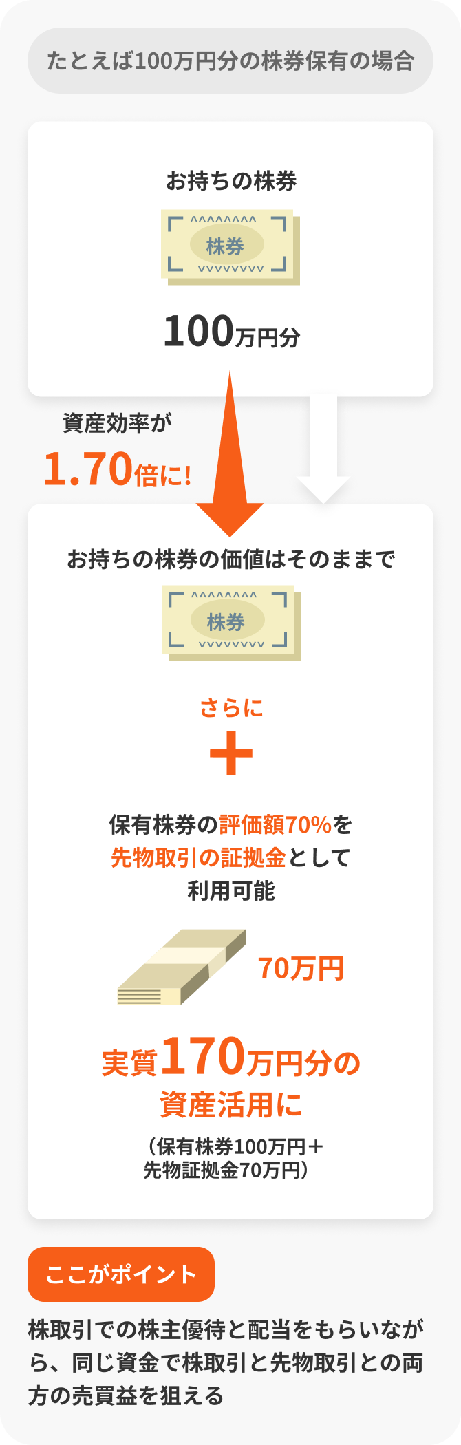 株取引での株主優待と配当をもらいながら、同じ資金で株取引と先物取引との両方の売買益を狙える