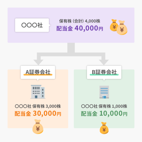 例えば、○○○社の保有株4千株の配当金合計が4万円だった場合、A証券会社では3千株保有のため3万円の配当金、B証券会社では1千株保有のため1万円の配当金が入金されます。