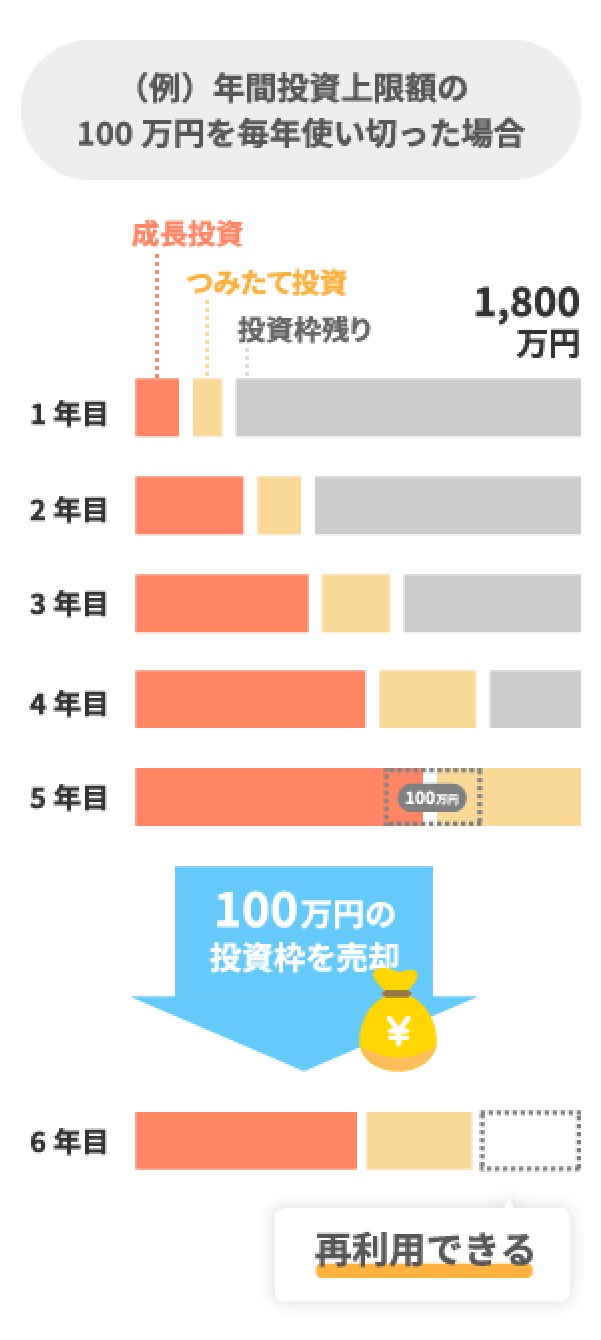 年間投資上限額の100万円を毎年使い切って非課税保有限度額1800万円まで投資しても、100万円の投資枠を売却すれば、再利用が可能です。