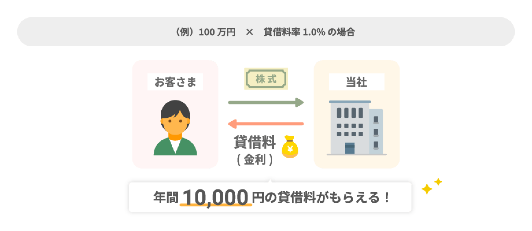 例えば100万円×貸借料率1.0%の場合、年間10000円の貸借料がもらえる!