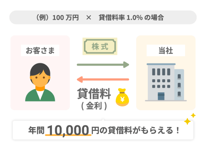 例えば100万円×貸借料率1.0%の場合、年間10000円の貸借料がもらえる!