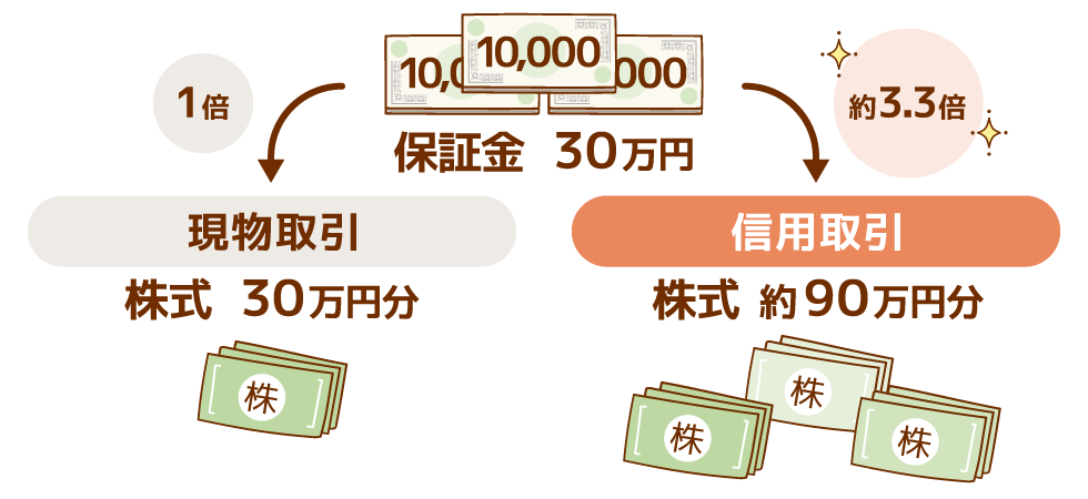 レバレッジをかけた取引が可能