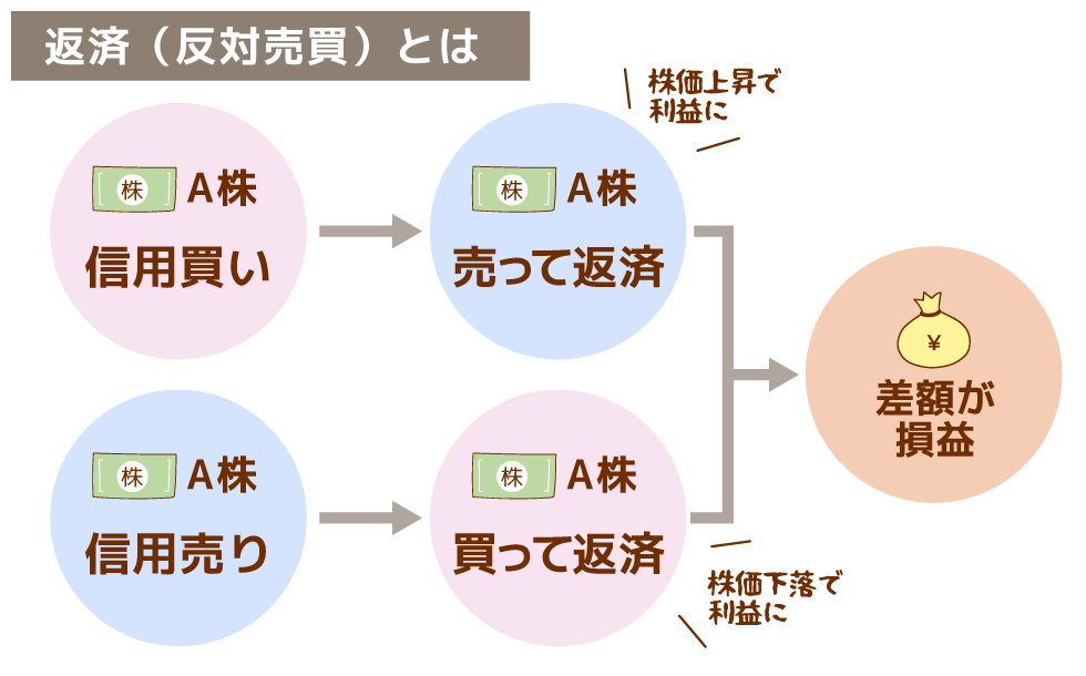 返済(反対売買)とは