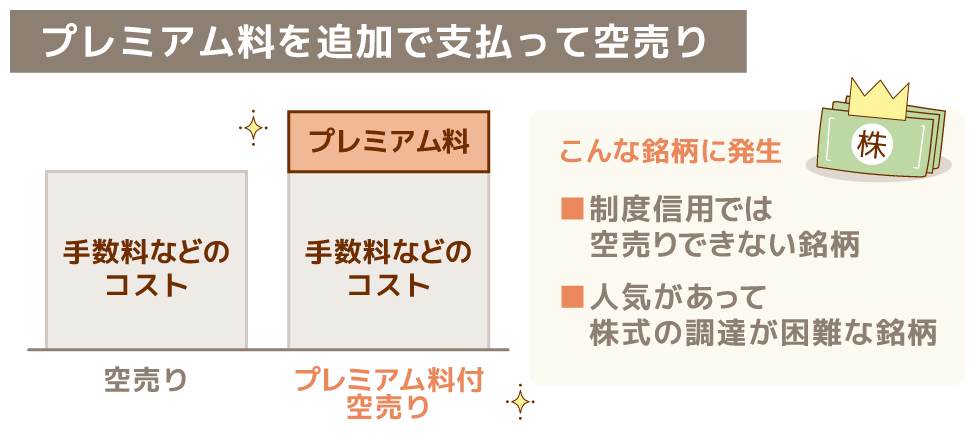 プレミアム料付空売りとは?