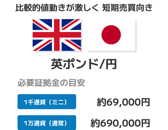 比較的値動きが激しく 短期売買向き