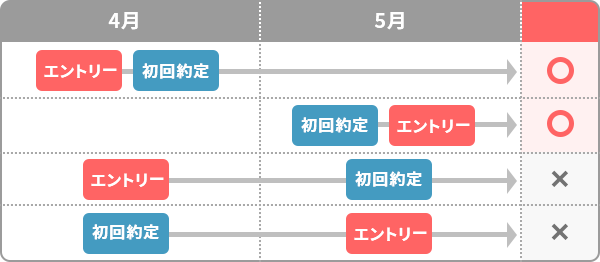 キャンペーン対象可否についてイメージ