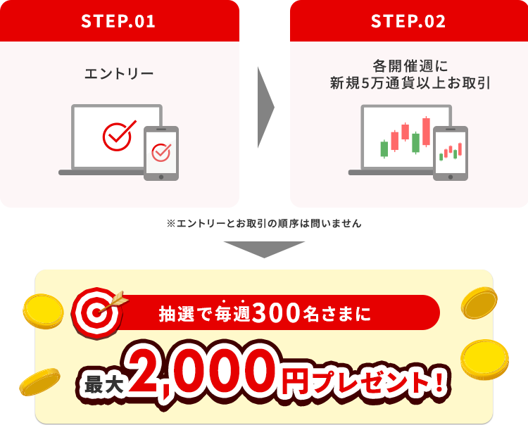 抽選で毎週300名さまに最大2,000円プレゼント!