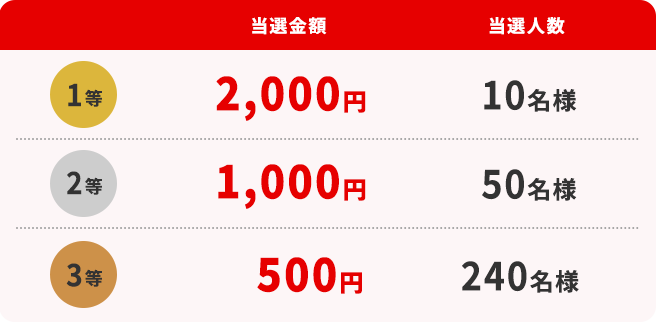 当選内容