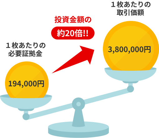 投資金額の約20倍