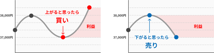 三菱UFJ eスマート証券 先物取引 レバレッジ