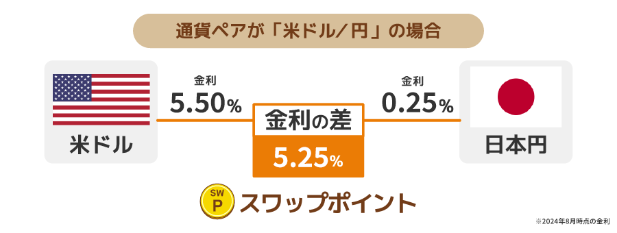 スワップポイント