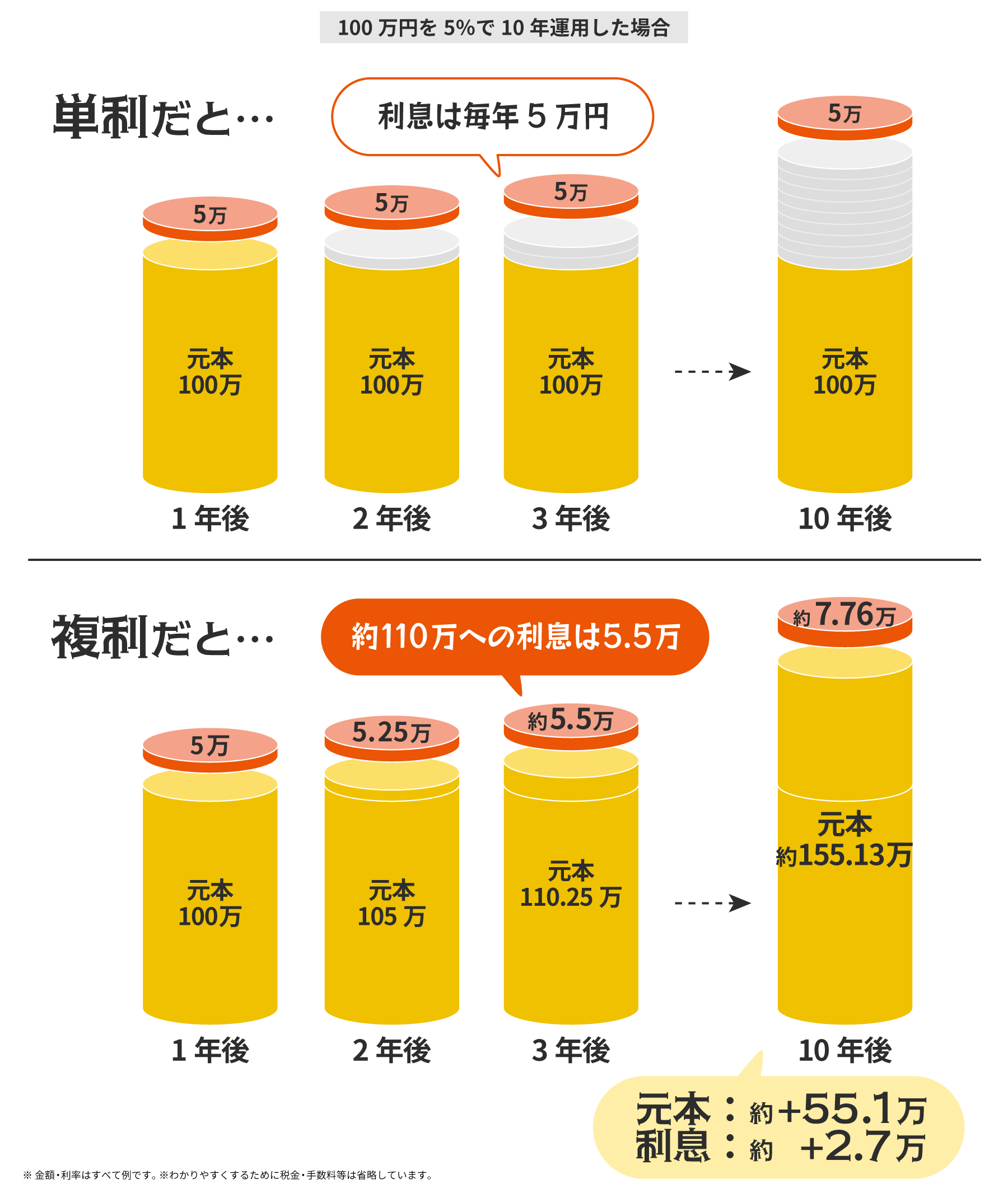 「単利」と「複利」
