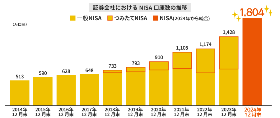 証券会社における NISA口座数の推移