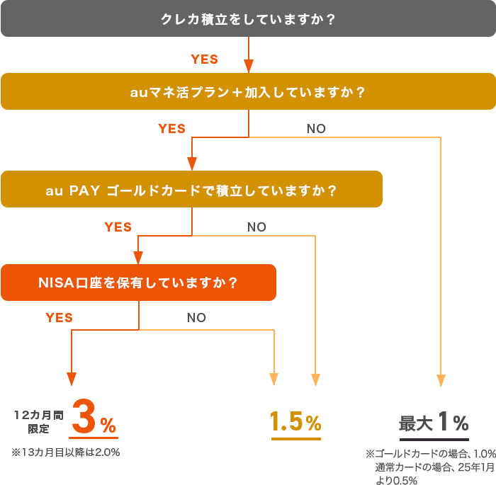 流れ