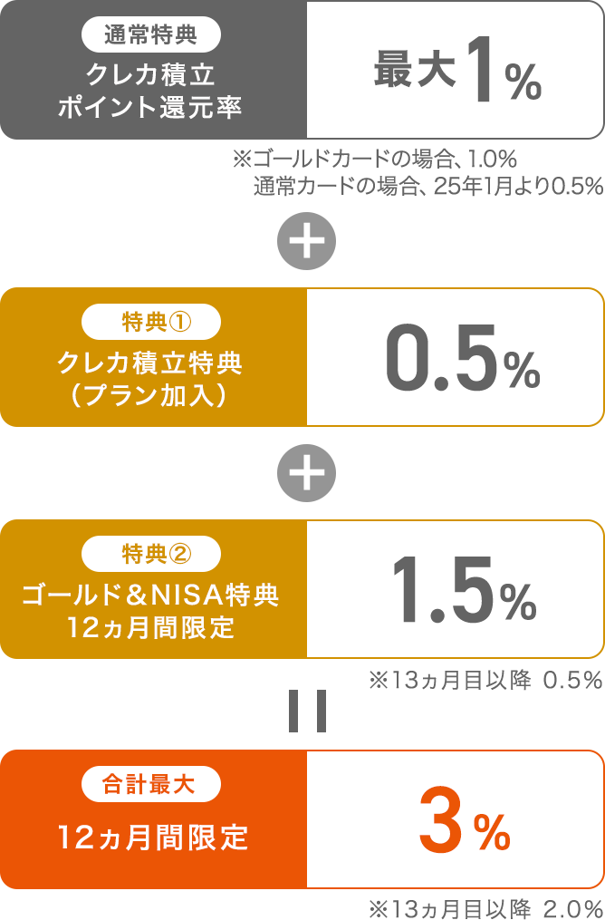 特典