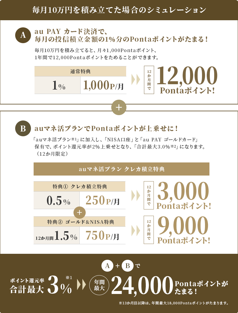 毎月10万円を積み立てた場合のシミュレーション