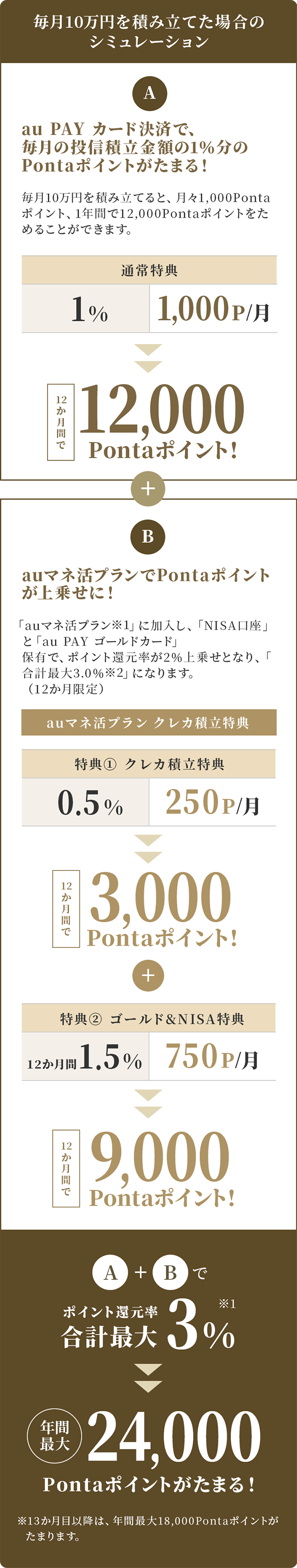 毎月10万円を積み立てた場合のシミュレーション