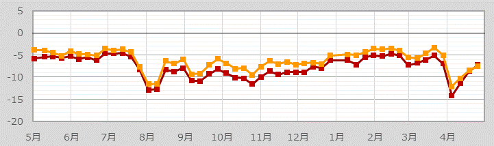 信用評価損益率（売買の合計）の推移（単位:%）