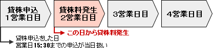 最短で貸株申込の翌日から貸株料が発生貸出 返却申込した場合