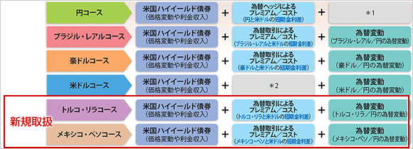 PIMCO 米国ハイイールド債券 通貨選択型ファンドのポイント