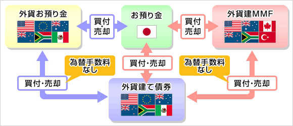 外国債券の決済方法として活用可能