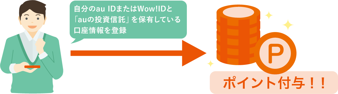 auの投資信託 ポイントプログラム