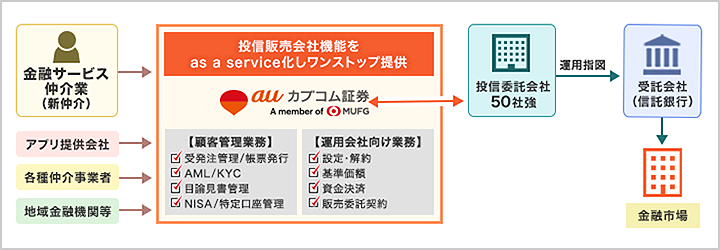 【投資信託のバリューチェーンにおけるkabu.com API提供のイメージ】