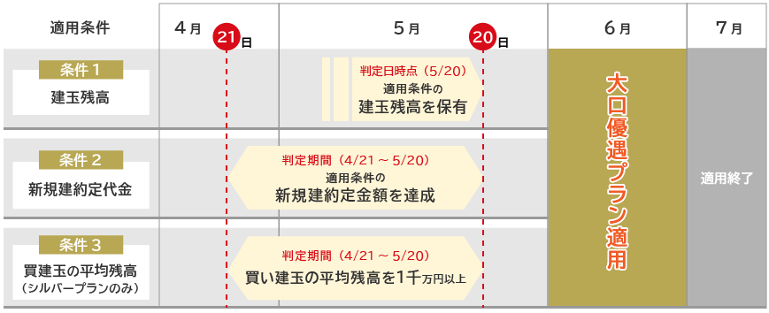 大口優遇プランの判定スケジュール例 お取引条件よって自動適用になる場合