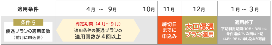 大口優遇プラン お申込みスケジュール2