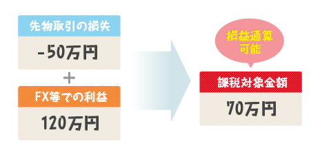 先物・オプション取引にはどんなコスト・税金がかかるの?