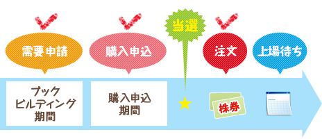IPO購入の注意点とは?