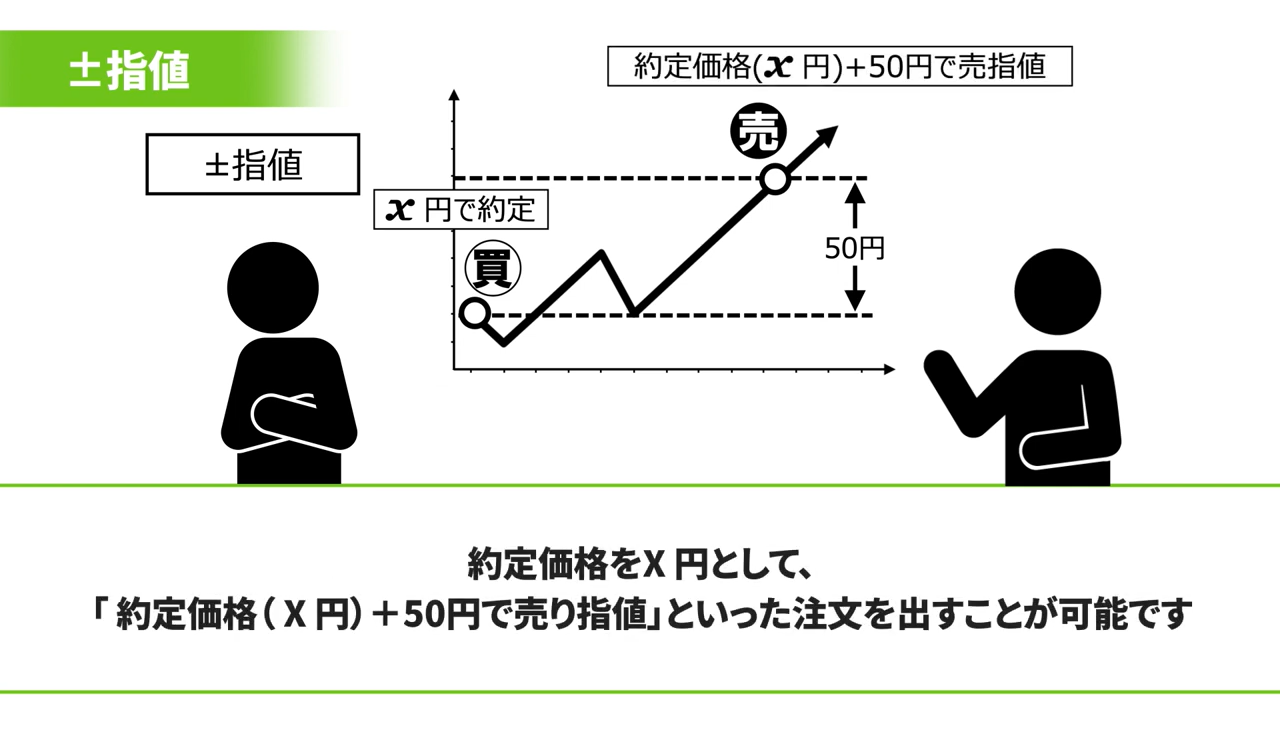 ほぼ3分でわかる！±指値