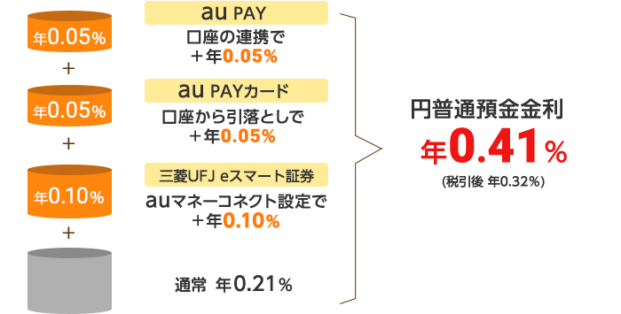 金利0.31%イメージ図