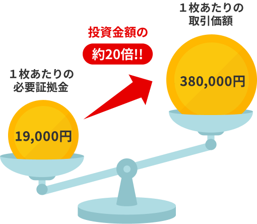 レバレッジ＝てこの原理挿入