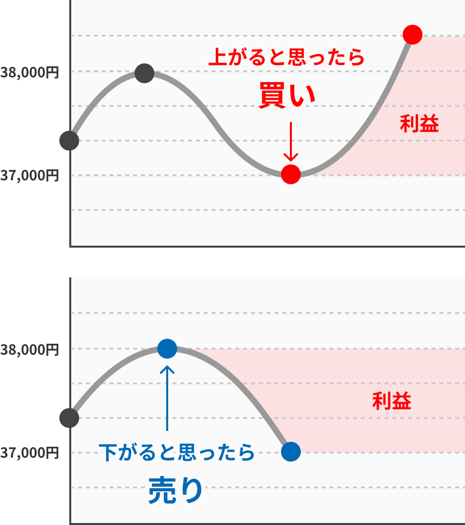 買いからでも売りからでも、どちらからでも取引が可能