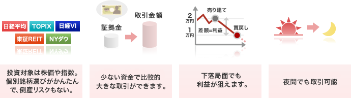 投資対象は株価や指数。個別銘柄選びがかんたんで、倒産リスクもない。 少ない資金で大きな利益が狙えます。 下落局面でも利益が狙えます。 夜間でも取引可能(最長27:00まで)