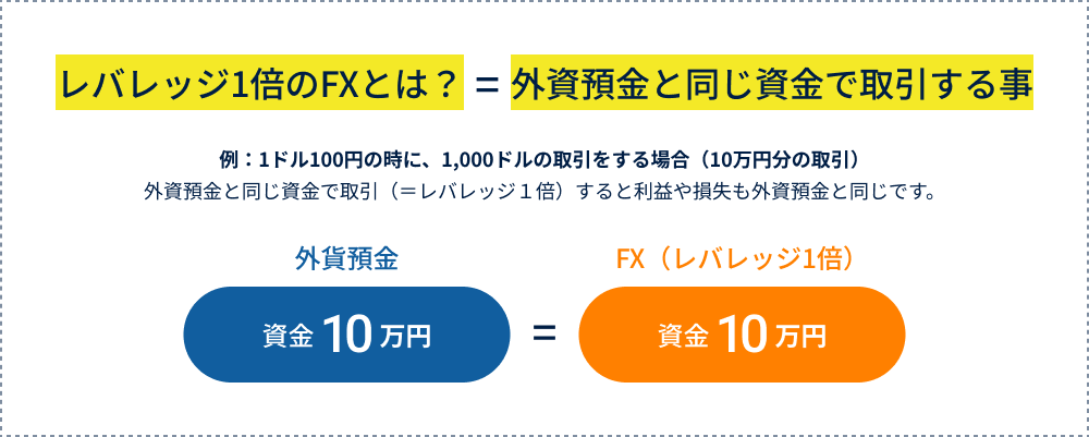 レバレッジ1倍のFXとは?=外資預金と同じ資金で取引する事 例:1ドル100円の時に、1,000ドルの取引をする場合(10万円分の取引)外資預金と同じ資金で取引(=レバレッジ1倍)すると利益や損失も外資預金と同じです。【外貨預金】資金10万円=【FX(レバレッジ1倍)】資金10万円