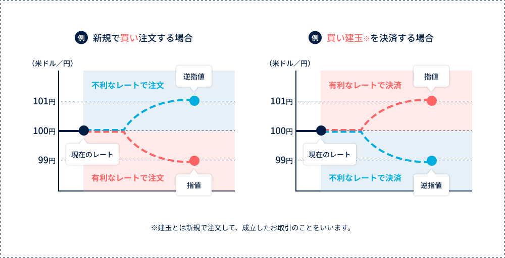 例:新規で買い注文する場合/例:買い建玉※を決済する場合 ※建玉とは新規で注文して、成立したお取引のことをいいます。