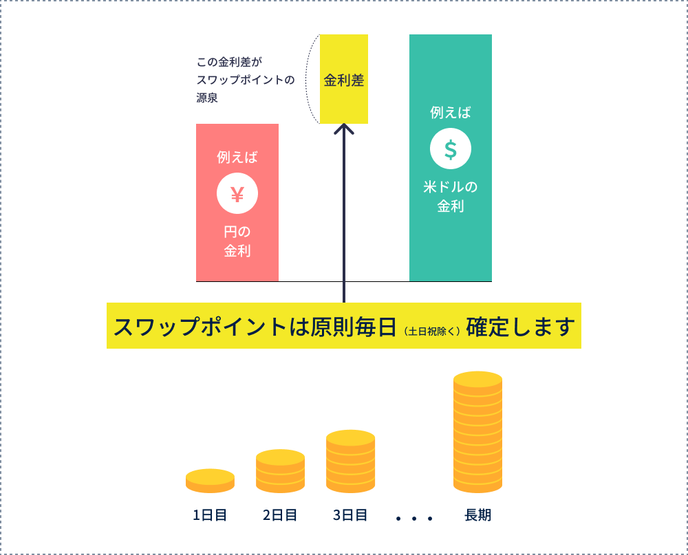 スワップポイントは原則毎日(土日祝除く)確定します