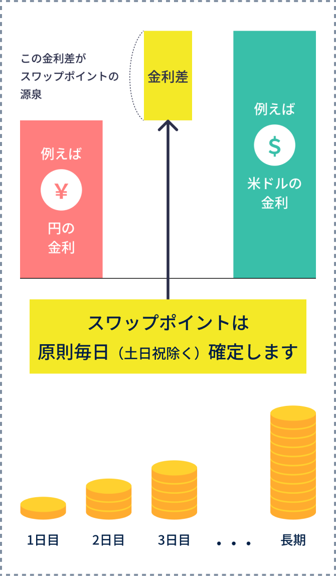スワップポイントは原則毎日(土日祝除く)確定します