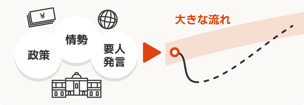大きな相場の流れはファンダメンタルズ(経済の基礎的条件)を把握する
