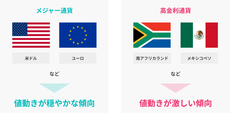 メジャー通貨＞値動きが穏やかな傾向／高金利通貨＞値動きが激しい傾向