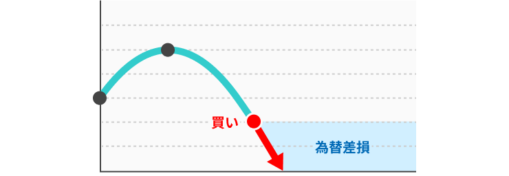 為替レートの下落リスク