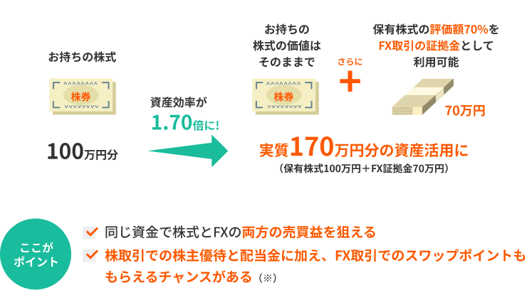 同じ資金で株式とFXの両方の売買益を狙える／株取引での株主優待と配当金に加え、FX取引でのスワップポイントももらえるチャンスがある（※）