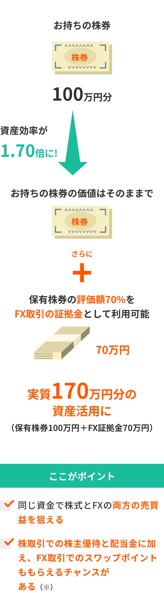 同じ資金で株式とFXの両方の売買益を狙える／株取引での株主優待と配当金に加え、FX取引でのスワップポイントももらえるチャンスがある（※）
