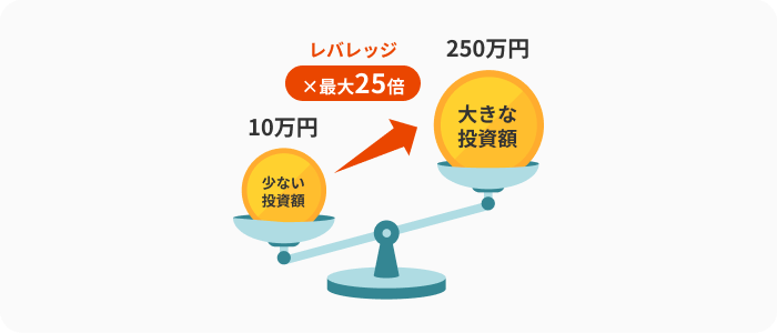 レバレッジ最大25倍