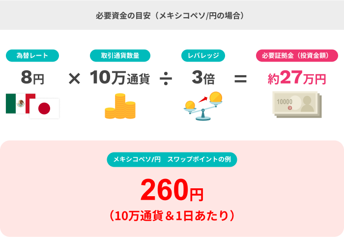 必要資金の目安（メキシコペソ/円の場合）