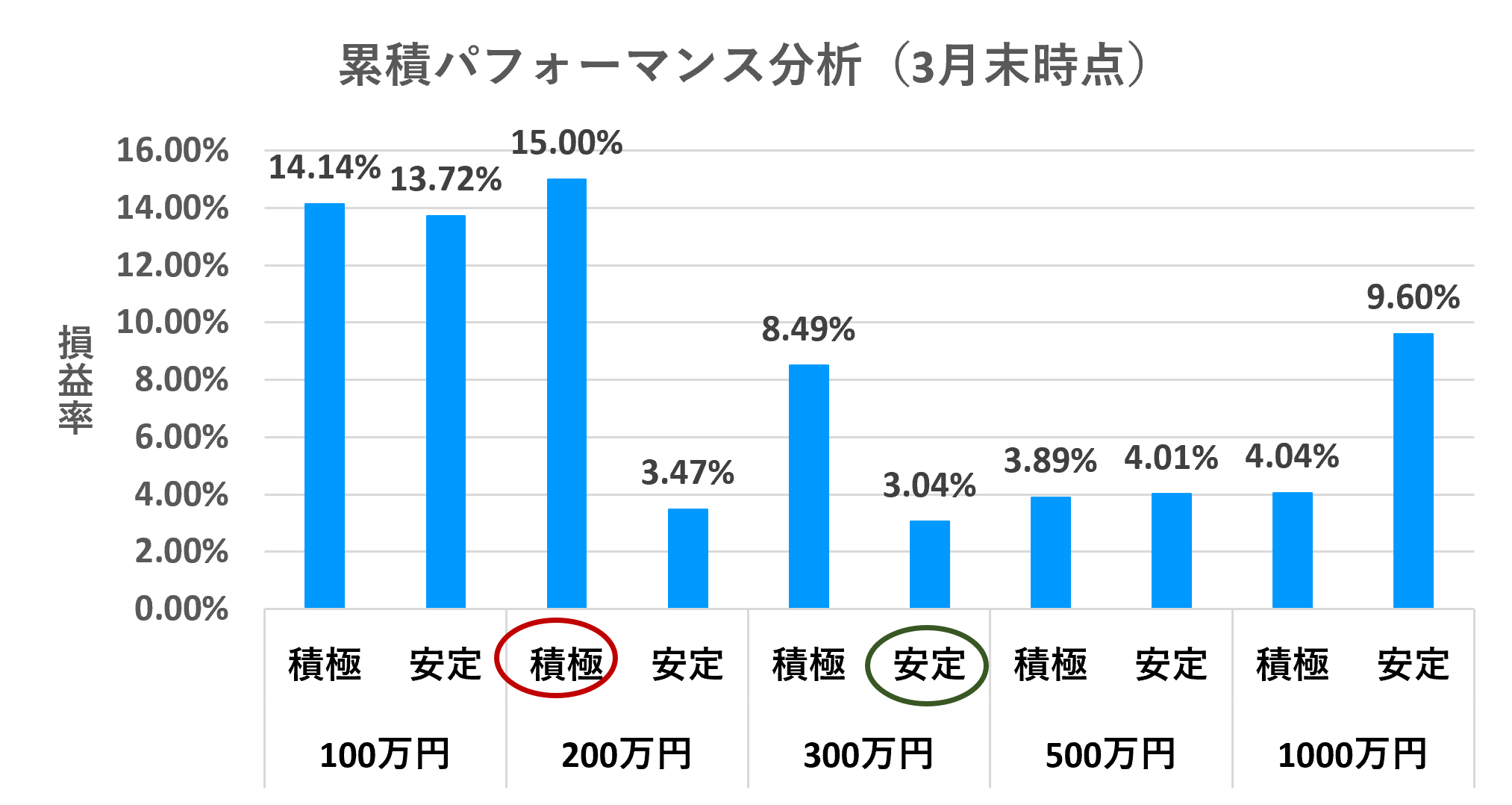 累積パフォーマンス分析